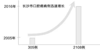 【深度·关注】嚼食槟榔致口腔癌几率剧增 边专院长呼吁：要像控烟一样控制嚼食槟榔