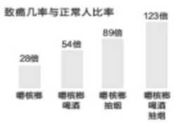 【深度·关注】嚼食槟榔致口腔癌几率剧增 边专院长呼吁：要像控烟一样控制嚼食槟榔