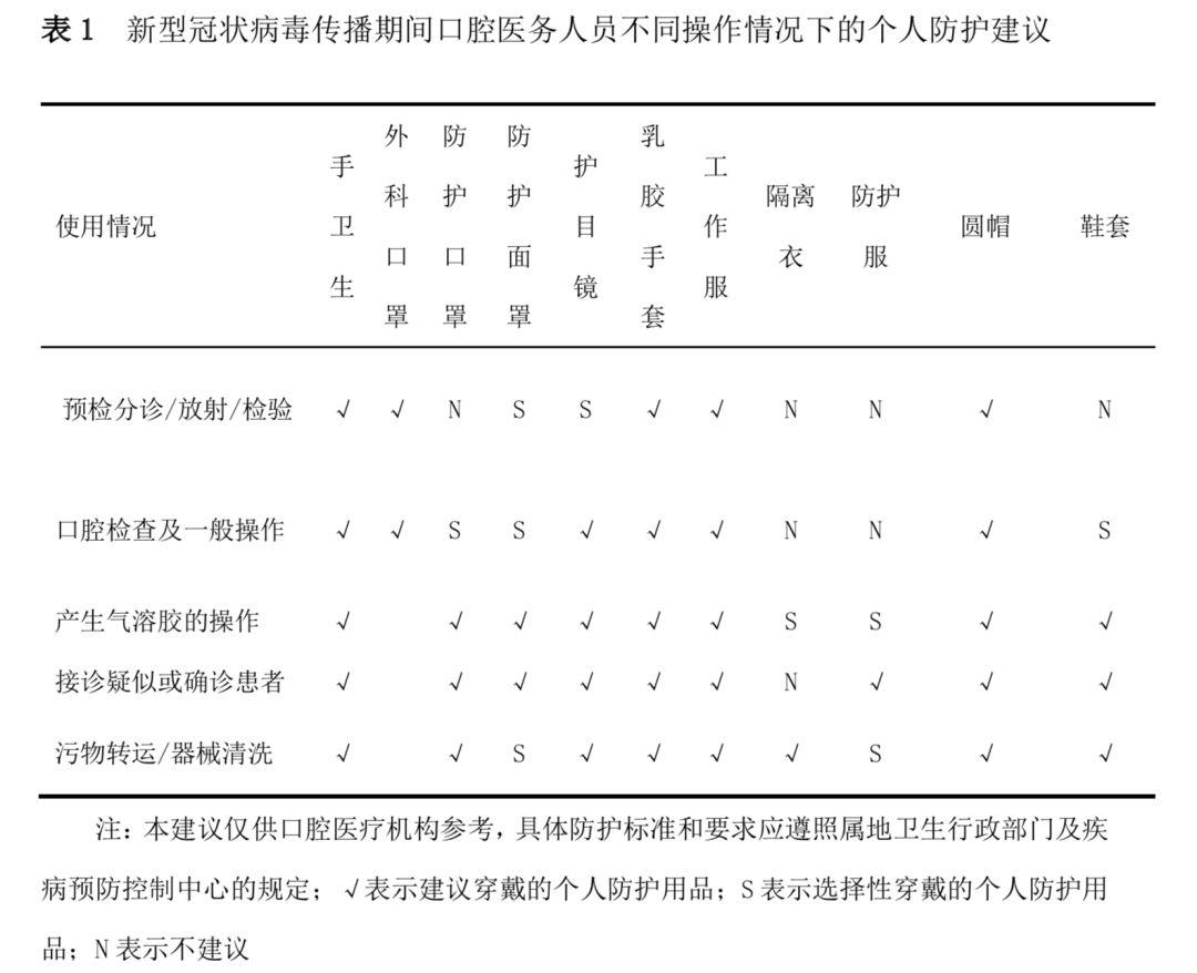 【专家笔谈】口腔诊疗中新型冠状病毒感染的防控