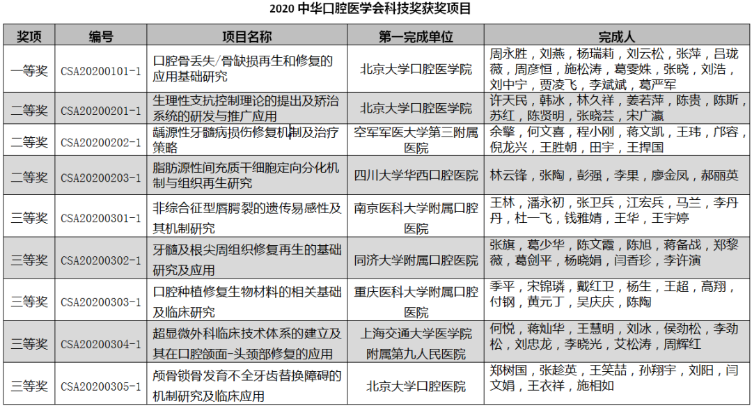 中华口腔医学会周报2020年31期